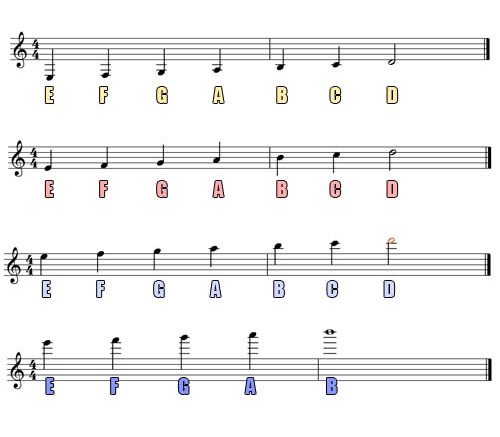 guitar fretboard to sheet music notes