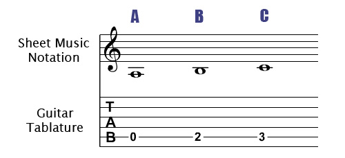 Fifth String Notes on the Guitar