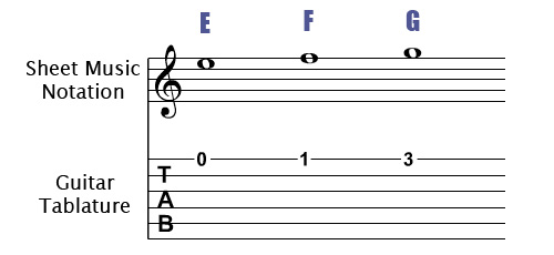 Third String Notes on the Guitar