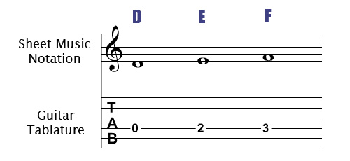 Fourth String Notes on the Guitar