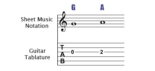 Third String Notes on the Guitar